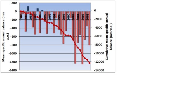 cumulative mass balance