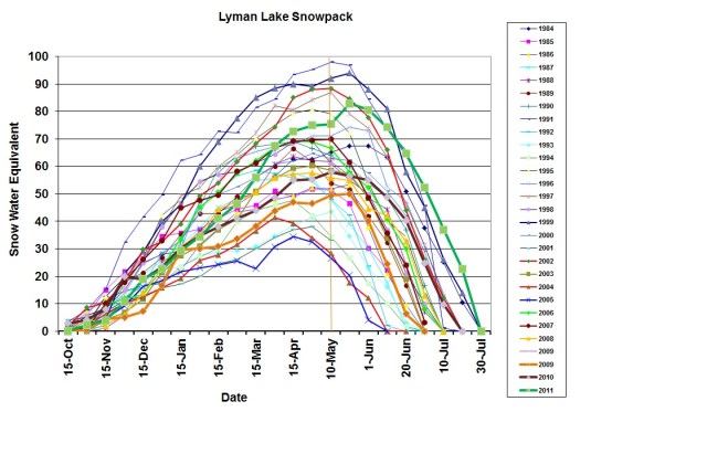 lyman snowpack
