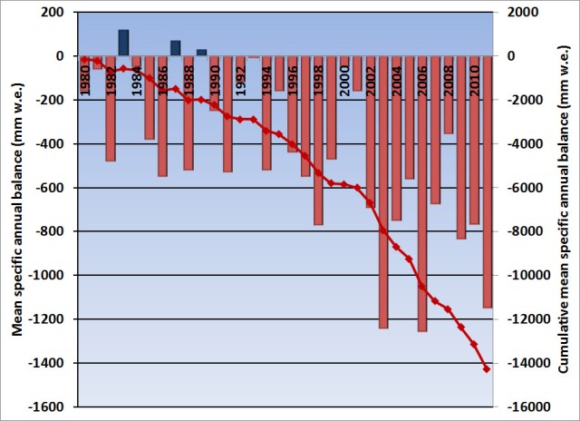 global glacier mass balance 2012