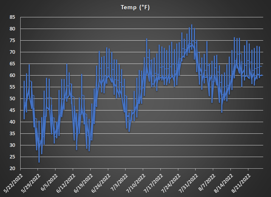 shasta summer temps at Gray Bowl 8600 feet