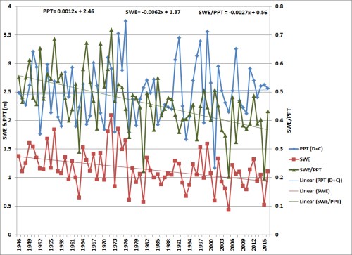 swe-ppt ratio