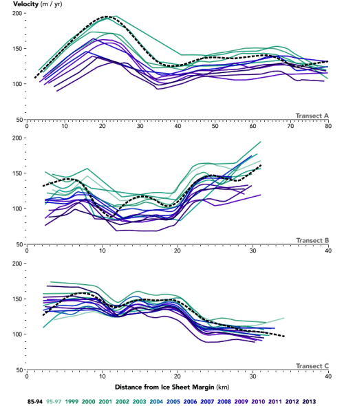 transects_chart_1985-2013