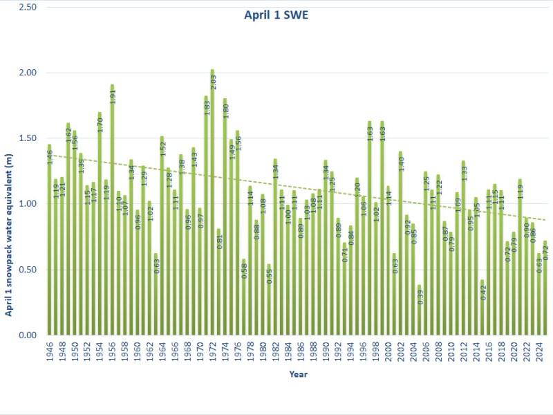 North Cascade Glacier Accumulation Season 2025 and Forecast&nbsp;Outlook