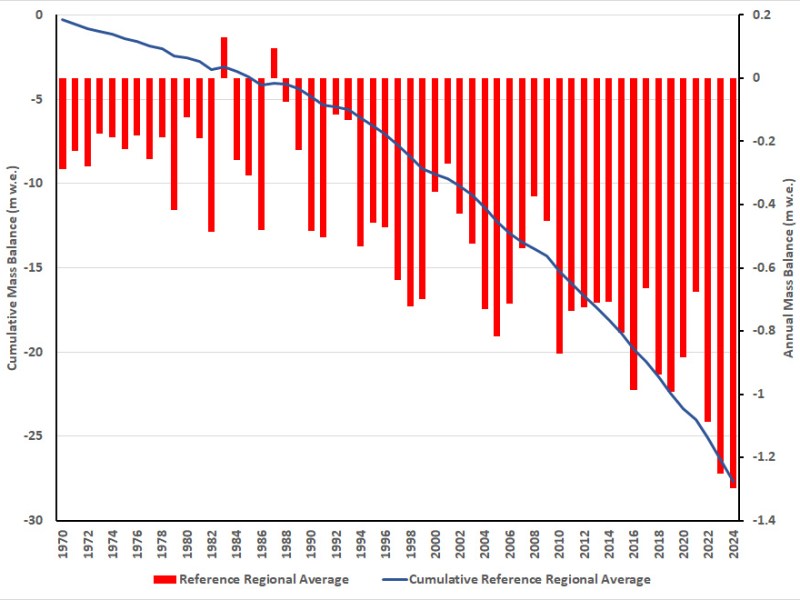 Alpine Glaciers-State of Climate&nbsp;2024