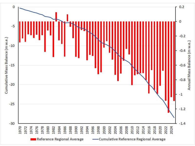 Global Alpine Glacier 2025 State of Climate&nbsp;Report